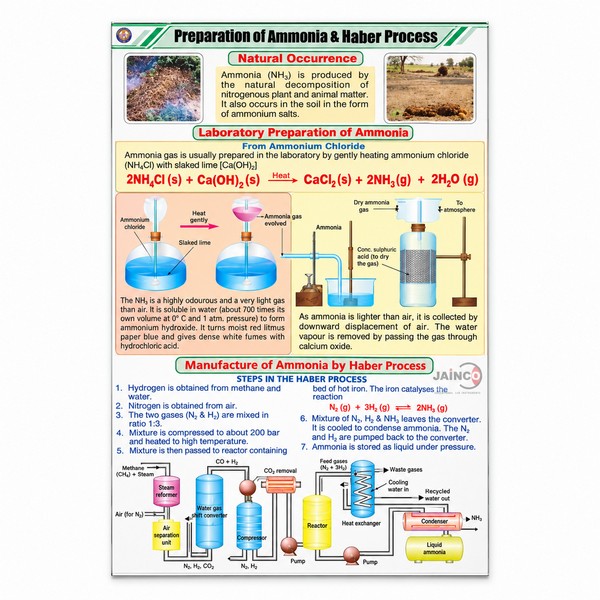 Prep. of Ammonia and Haber Process